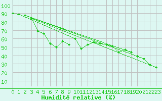 Courbe de l'humidit relative pour Kredarica
