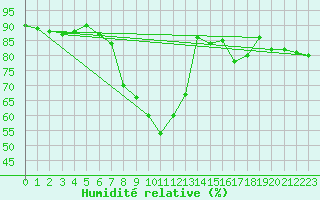 Courbe de l'humidit relative pour Katschberg