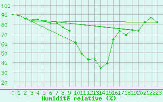 Courbe de l'humidit relative pour Formigures (66)
