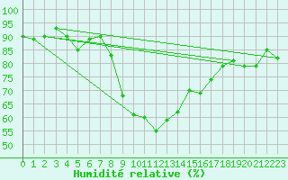 Courbe de l'humidit relative pour Sines / Montes Chaos