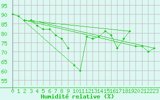 Courbe de l'humidit relative pour Troyes (10)