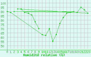 Courbe de l'humidit relative pour Oehringen