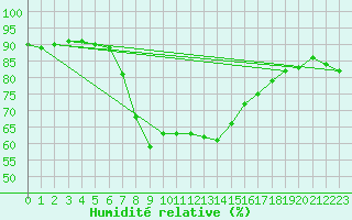 Courbe de l'humidit relative pour Ibiza (Esp)