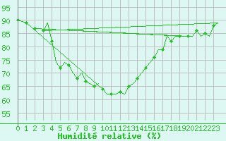 Courbe de l'humidit relative pour Akrotiri