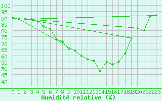 Courbe de l'humidit relative pour Flakkebjerg