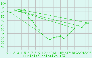 Courbe de l'humidit relative pour Oron (Sw)