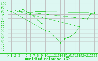 Courbe de l'humidit relative pour Moringen-Lutterbeck