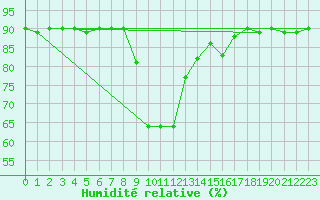 Courbe de l'humidit relative pour Narva