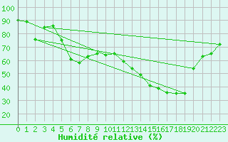 Courbe de l'humidit relative pour Sant Quint - La Boria (Esp)