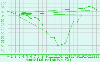 Courbe de l'humidit relative pour Grasque (13)