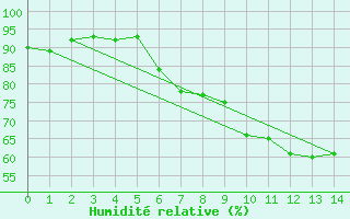 Courbe de l'humidit relative pour Kuusamo Rukatunturi