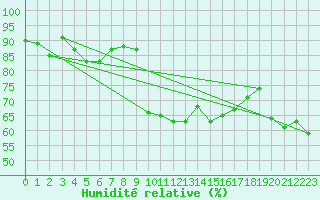 Courbe de l'humidit relative pour Cap Bar (66)