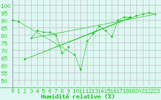 Courbe de l'humidit relative pour Sigmarszell-Zeiserts