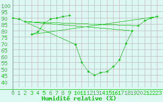 Courbe de l'humidit relative pour Trets (13)