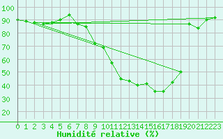 Courbe de l'humidit relative pour Andjar