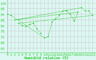 Courbe de l'humidit relative pour Marienberg