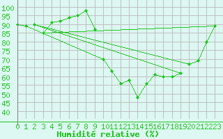 Courbe de l'humidit relative pour Quimper (29)