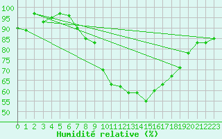Courbe de l'humidit relative pour Braunlage