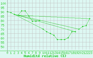 Courbe de l'humidit relative pour Kekesteto
