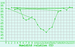 Courbe de l'humidit relative pour Selonnet (04)