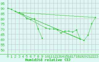 Courbe de l'humidit relative pour Bastia (2B)