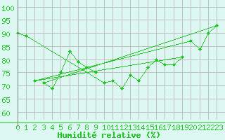 Courbe de l'humidit relative pour Le Touquet (62)