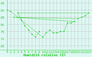 Courbe de l'humidit relative pour Baltasound