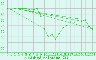 Courbe de l'humidit relative pour La Comella (And)