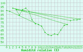 Courbe de l'humidit relative pour Oron (Sw)