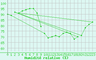 Courbe de l'humidit relative pour Ajaccio - Campo dell'Oro (2A)