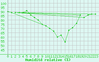 Courbe de l'humidit relative pour Sande-Galleberg