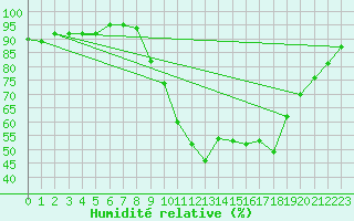 Courbe de l'humidit relative pour Sisteron (04)