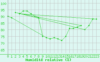 Courbe de l'humidit relative pour La Brvine (Sw)