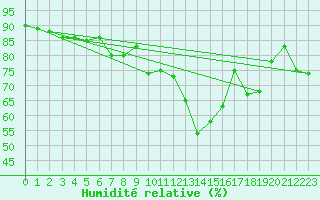 Courbe de l'humidit relative pour Saint-Etienne (42)