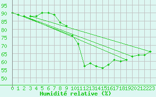 Courbe de l'humidit relative pour Madrid / Retiro (Esp)