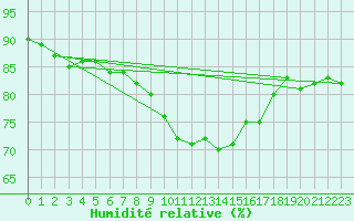 Courbe de l'humidit relative pour Edinburgh (UK)
