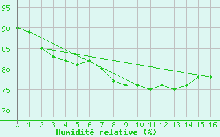 Courbe de l'humidit relative pour Machichaco Faro