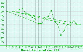 Courbe de l'humidit relative pour Casement Aerodrome