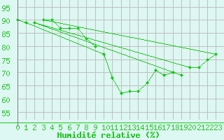 Courbe de l'humidit relative pour Agen (47)