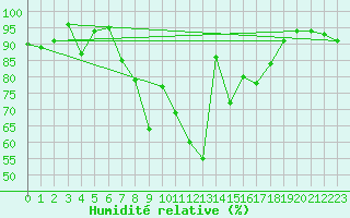 Courbe de l'humidit relative pour Edinburgh (UK)
