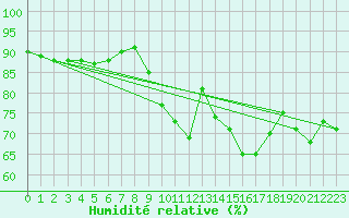 Courbe de l'humidit relative pour Beerfelden