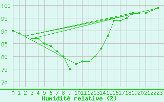 Courbe de l'humidit relative pour Baltasound