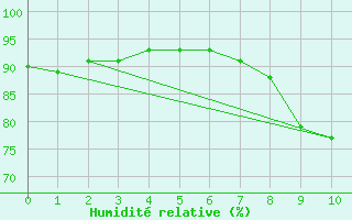 Courbe de l'humidit relative pour Lerida (Esp)