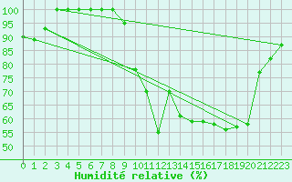 Courbe de l'humidit relative pour Dinard (35)