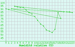 Courbe de l'humidit relative pour Sattel-Aegeri (Sw)