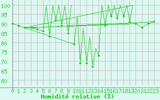 Courbe de l'humidit relative pour Braunschweig