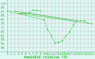 Courbe de l'humidit relative pour Orly (91)