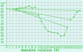 Courbe de l'humidit relative pour Saclas (91)