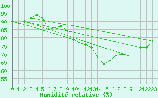 Courbe de l'humidit relative pour Nedre Vats