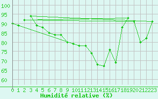 Courbe de l'humidit relative pour Buchs / Aarau